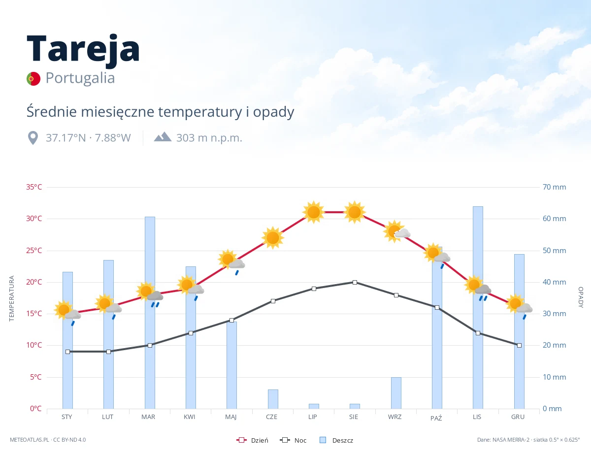 Tareja - średnie miesięczne temperatury i opady