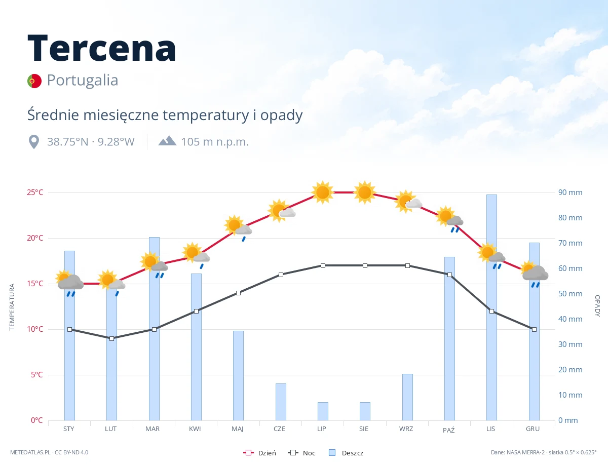 Tercena - średnie miesięczne temperatury i opady
