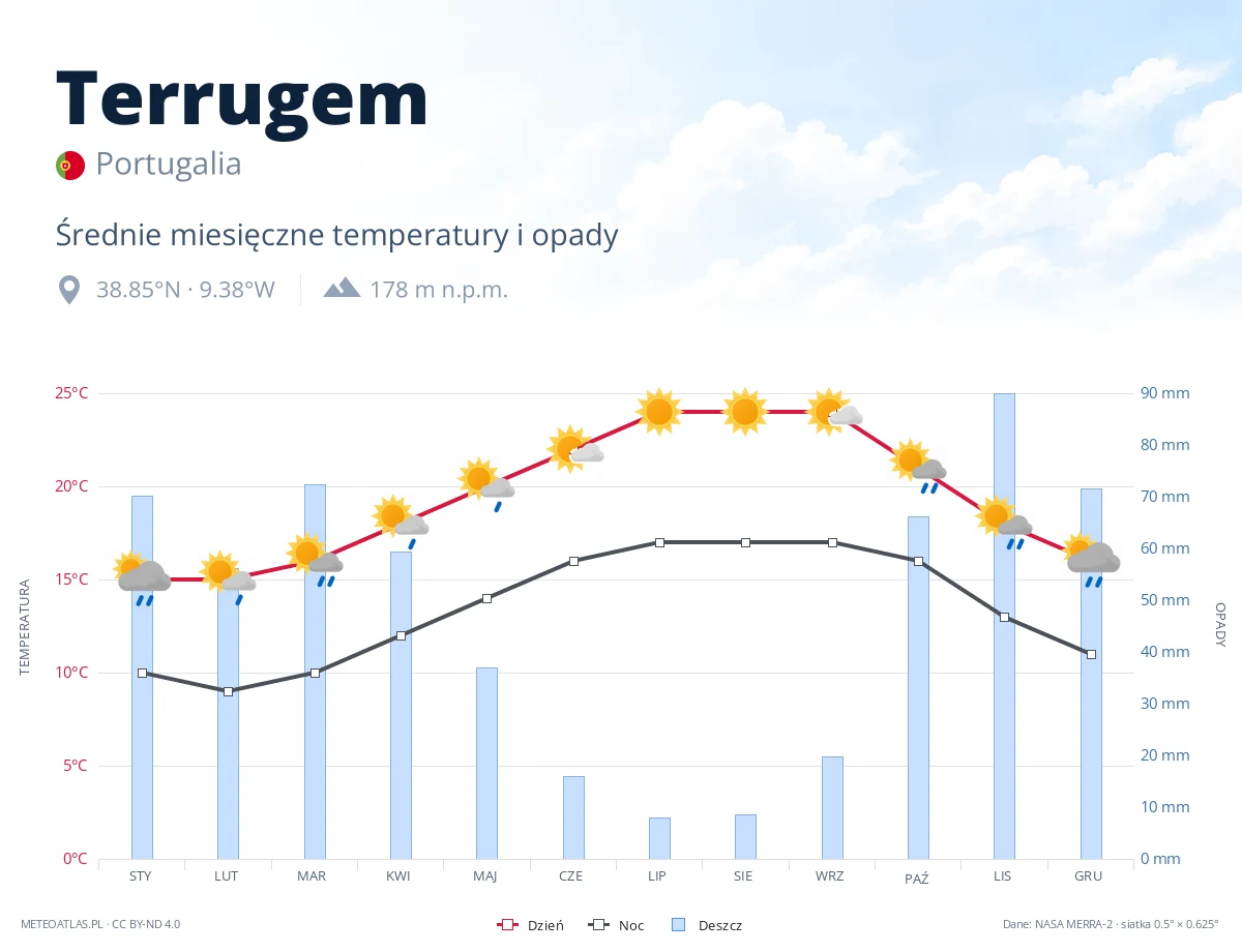 Terrugem - średnie miesięczne temperatury i opady