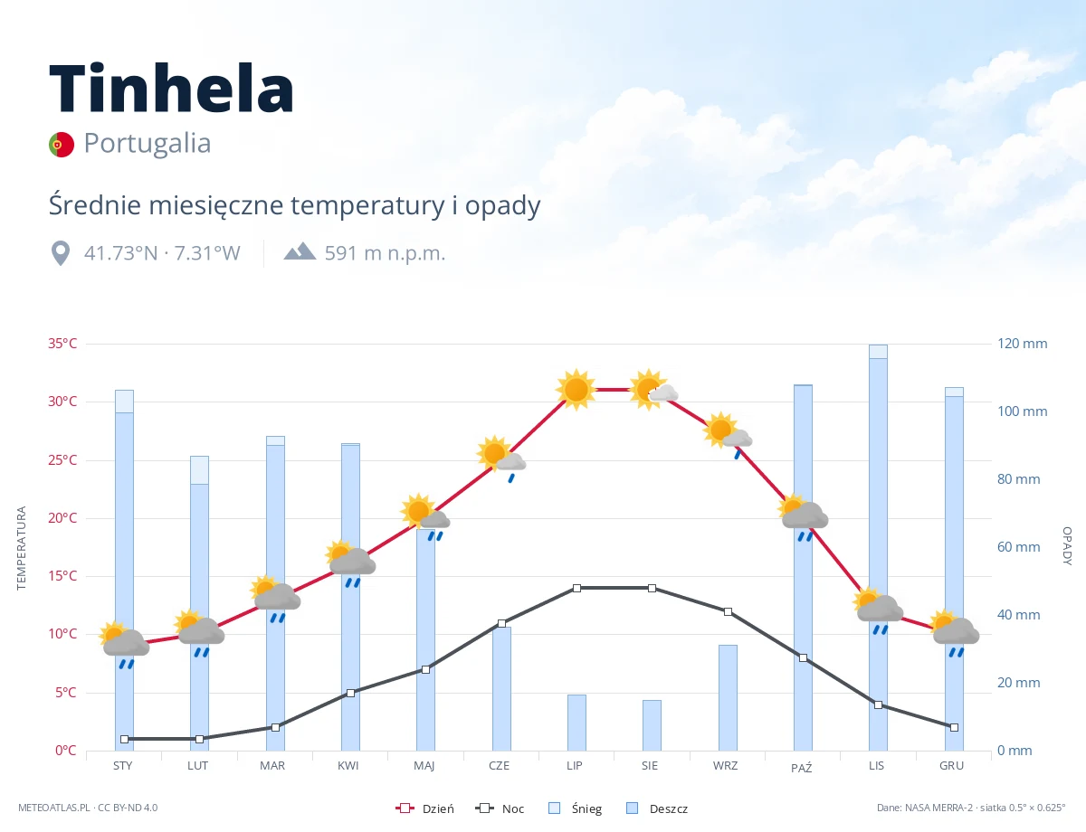 Tinhela - średnie miesięczne temperatury i opady