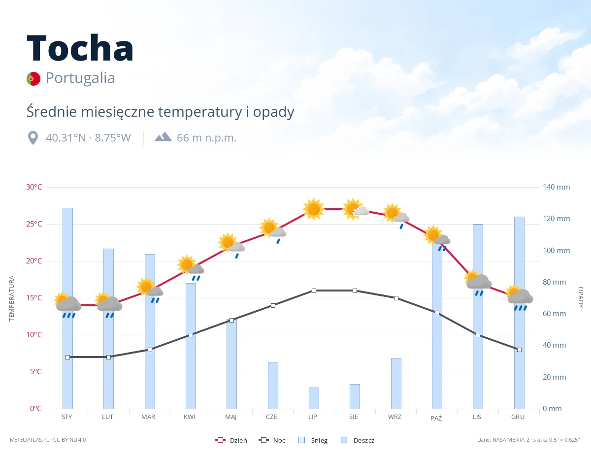 Tocha - średnie miesięczne temperatury i opady