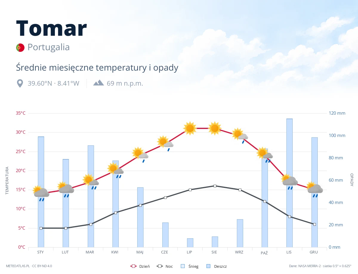 Tomar - średnie miesięczne temperatury i opady