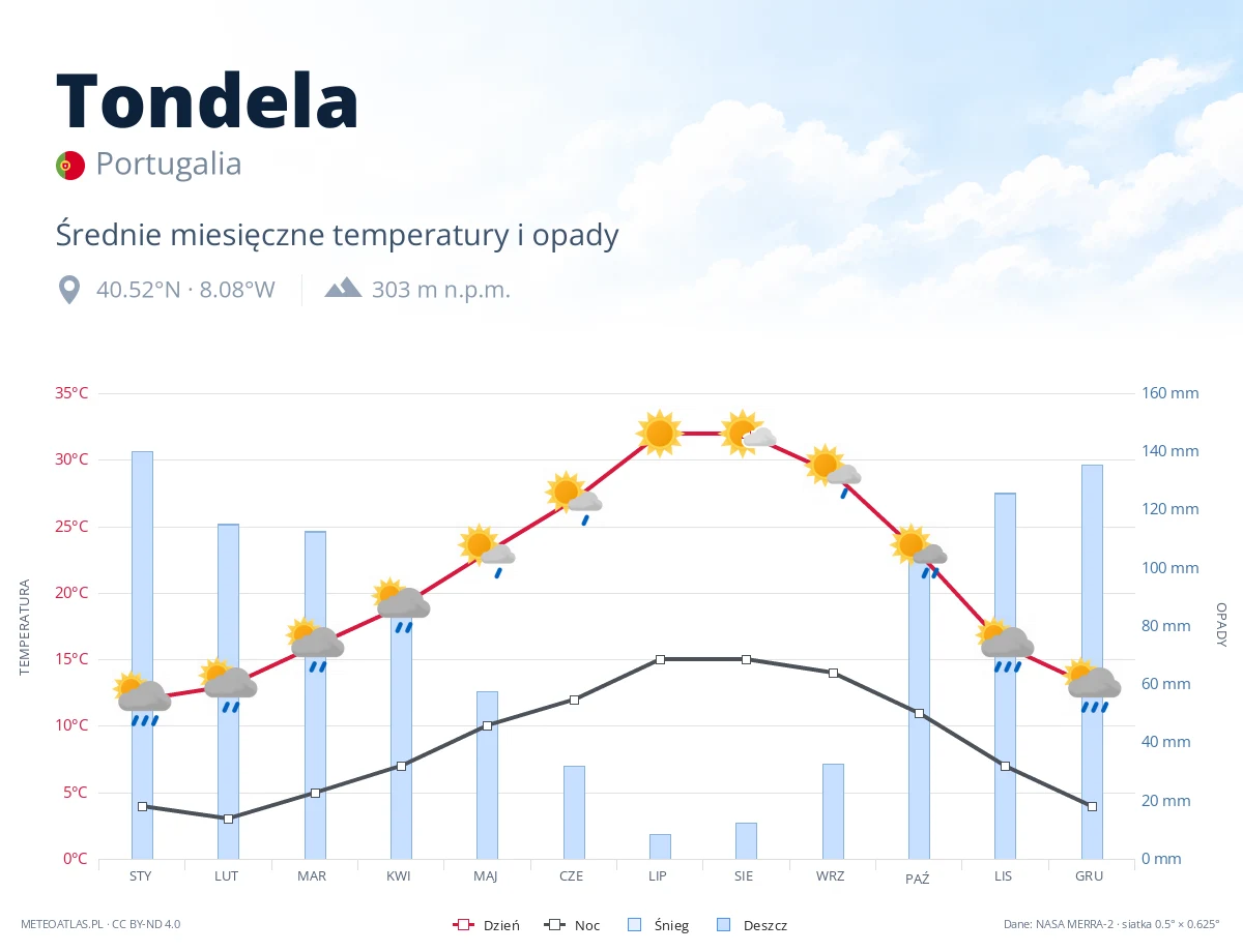 Tondela - średnie miesięczne temperatury i opady