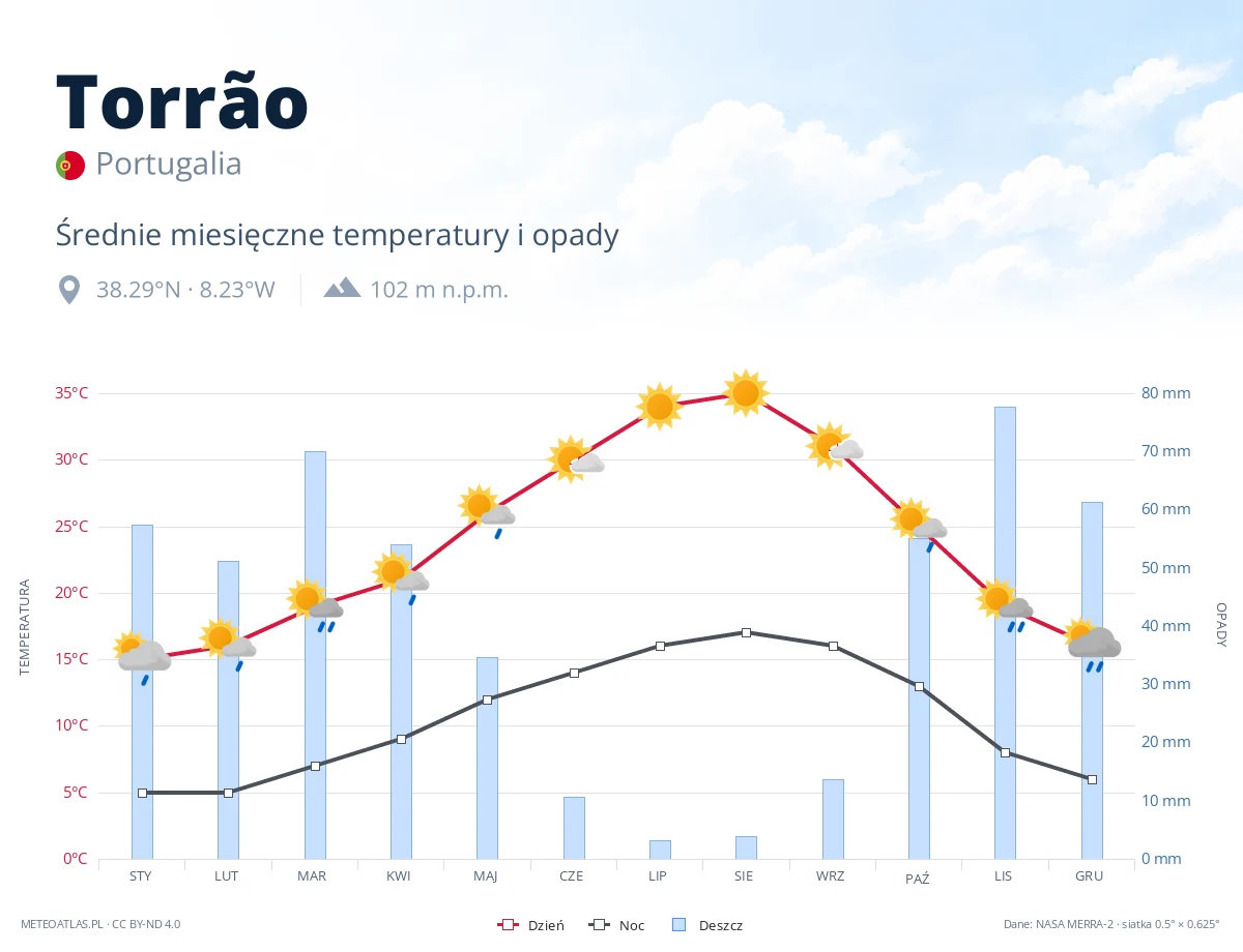 Torrão - średnie miesięczne temperatury i opady