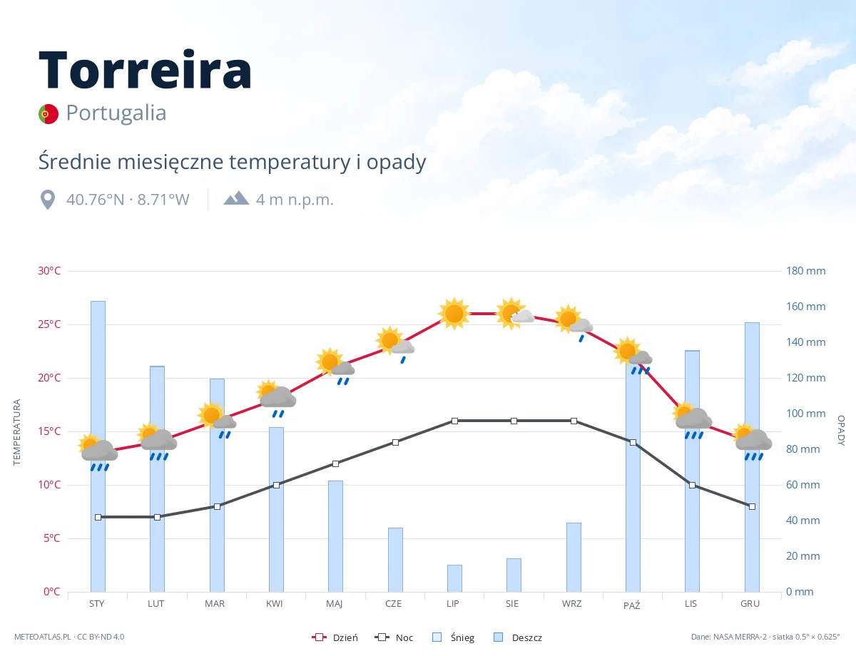 Torreira - średnie miesięczne temperatury i opady