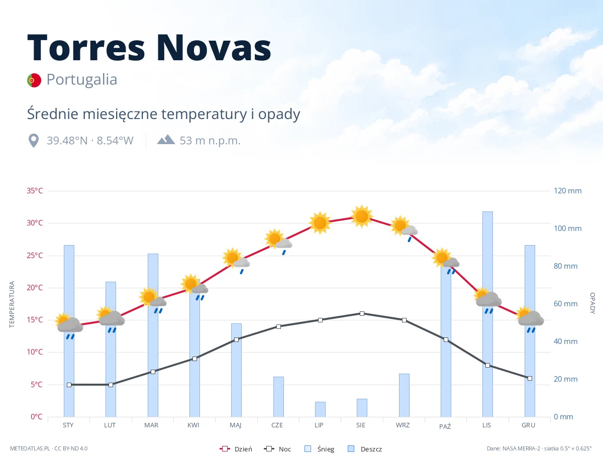 Torres Novas - średnie miesięczne temperatury i opady
