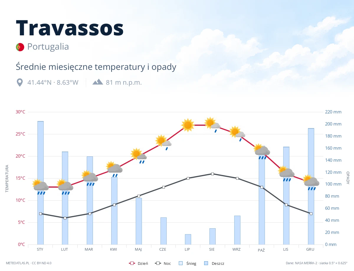 Travassos - średnie miesięczne temperatury i opady