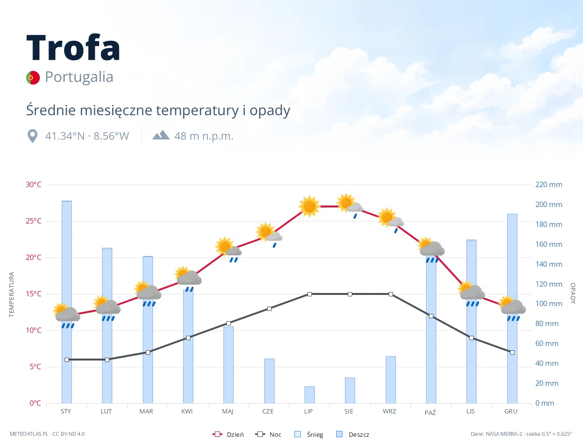 Trofa - średnie miesięczne temperatury i opady