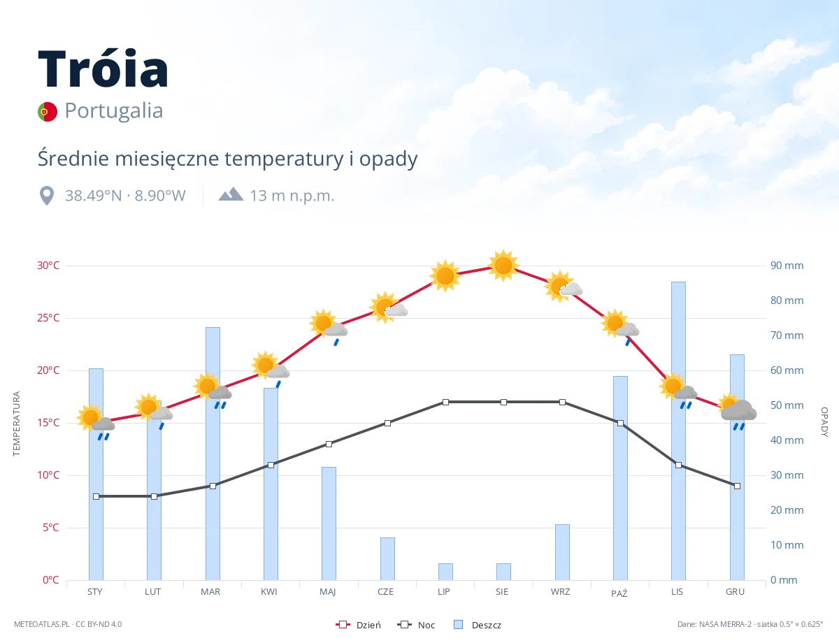Tróia - średnie miesięczne temperatury i opady