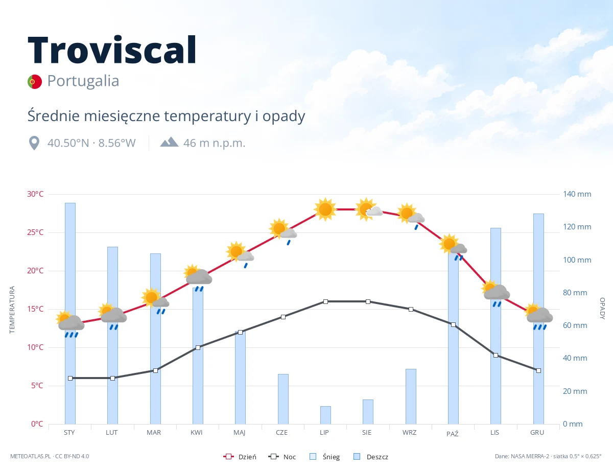 Troviscal - średnie miesięczne temperatury i opady