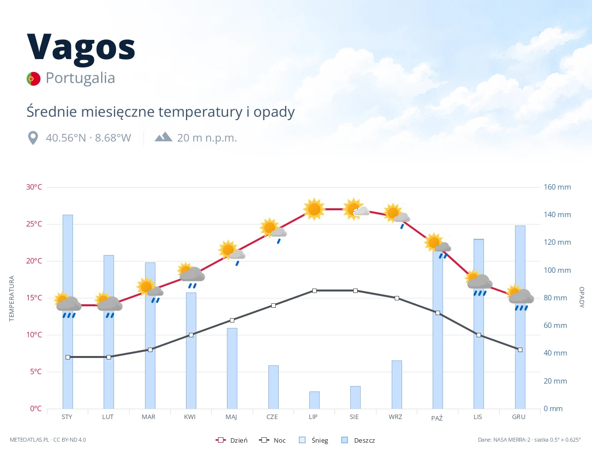 Vagos - średnie miesięczne temperatury i opady