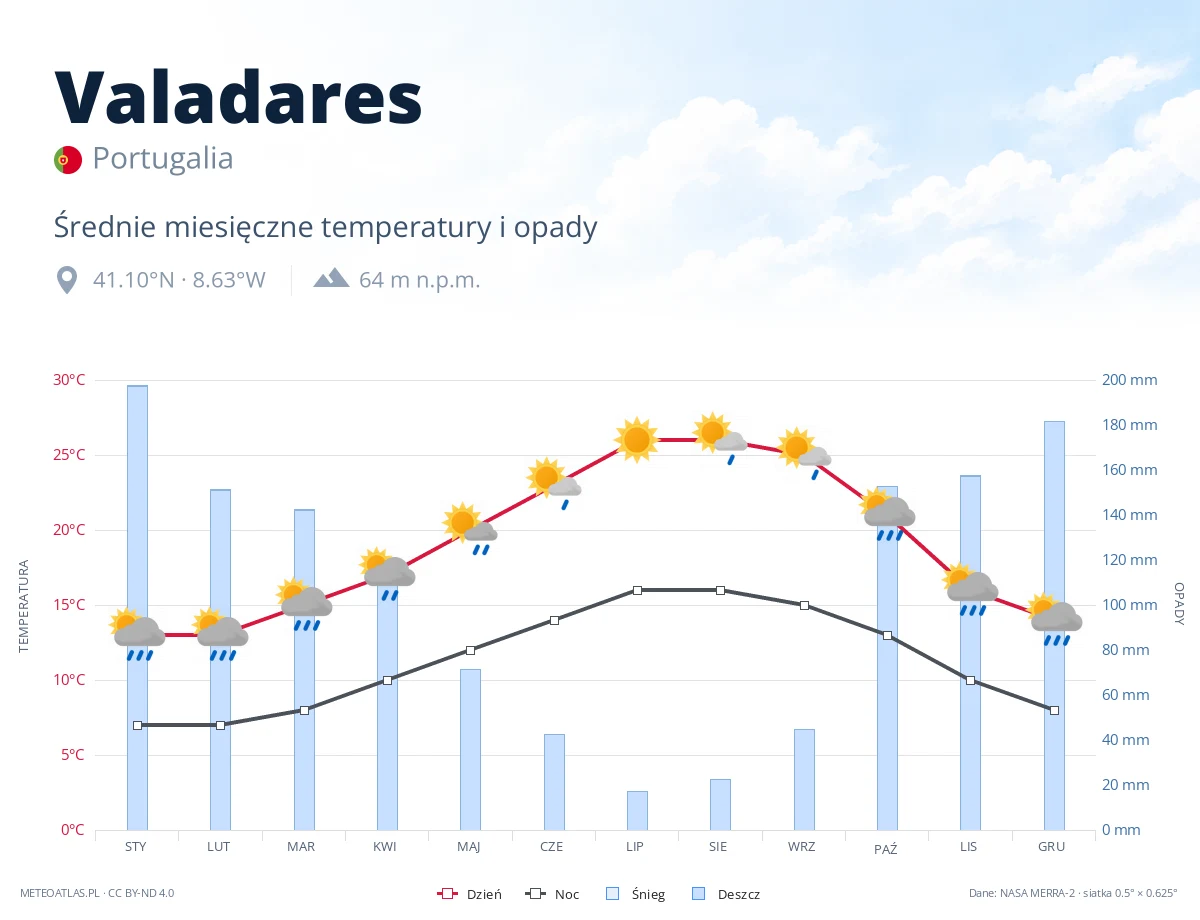 Valadares - średnie miesięczne temperatury i opady