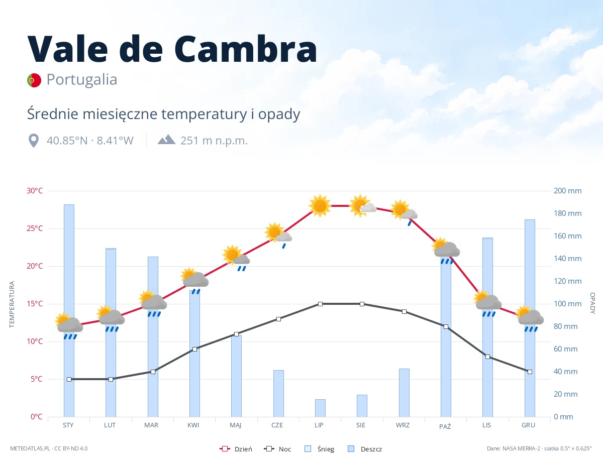 Vale de Cambra - średnie miesięczne temperatury i opady