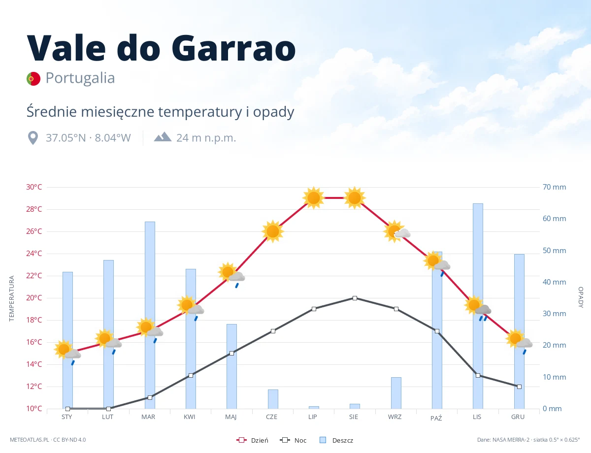 Vale do Garrao - średnie miesięczne temperatury i opady