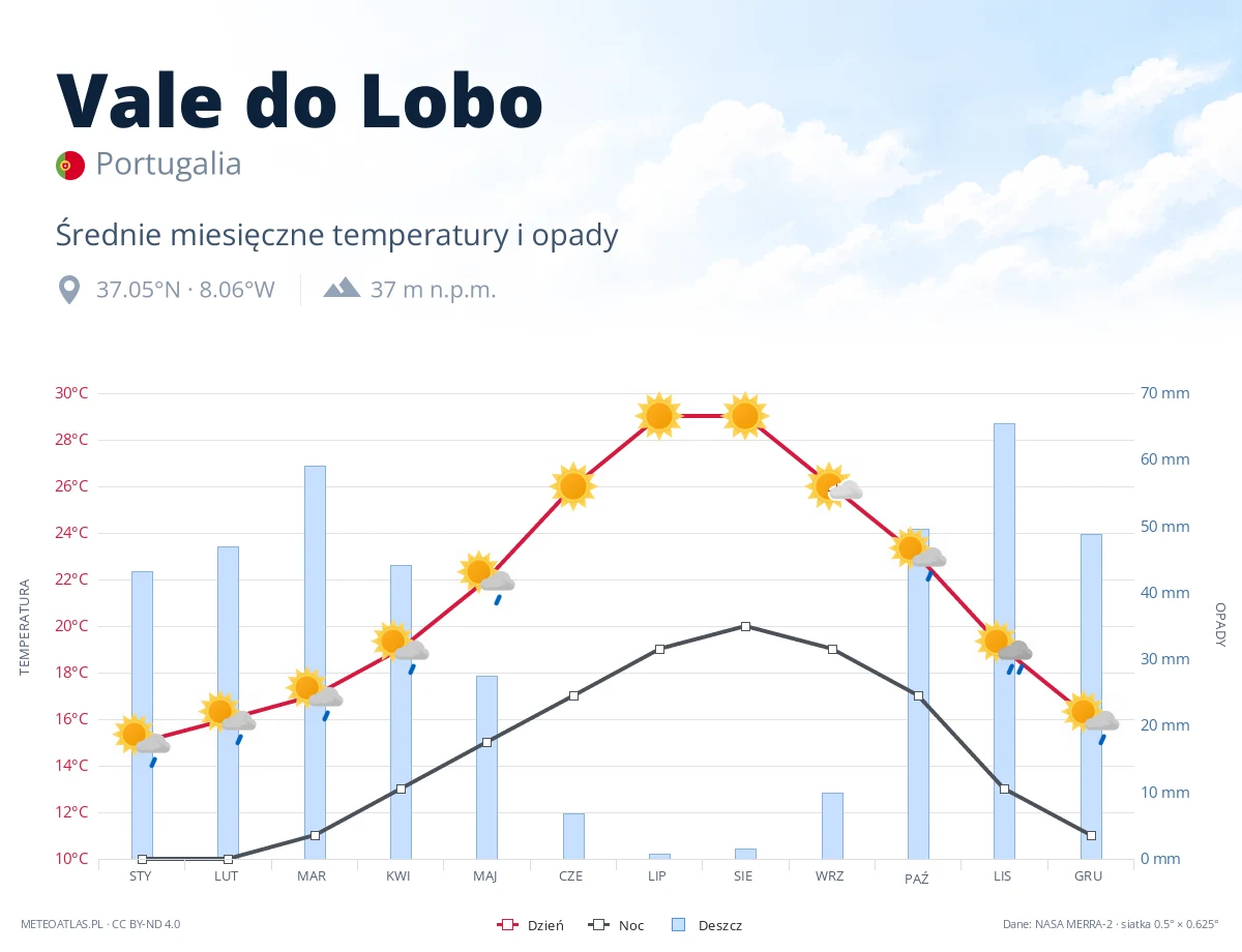 Vale do Lobo - średnie miesięczne temperatury i opady