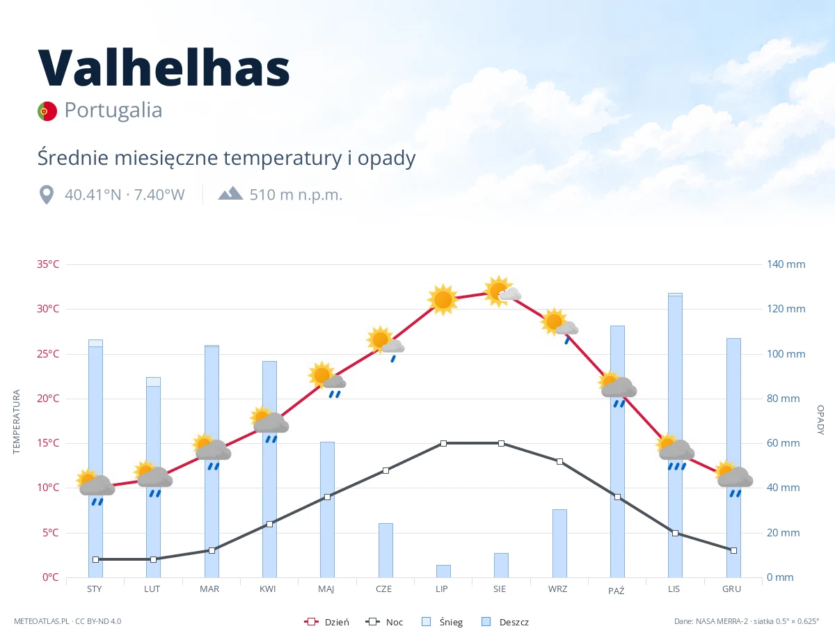 Valhelhas - średnie miesięczne temperatury i opady