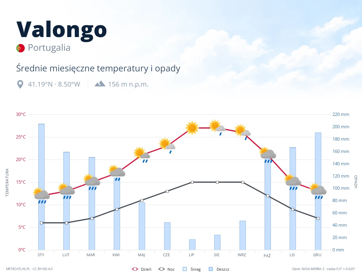 Valongo - średnie miesięczne temperatury i opady