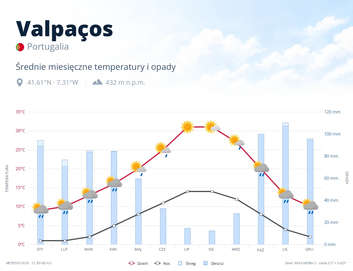 Valpaços - średnie miesięczne temperatury i opady