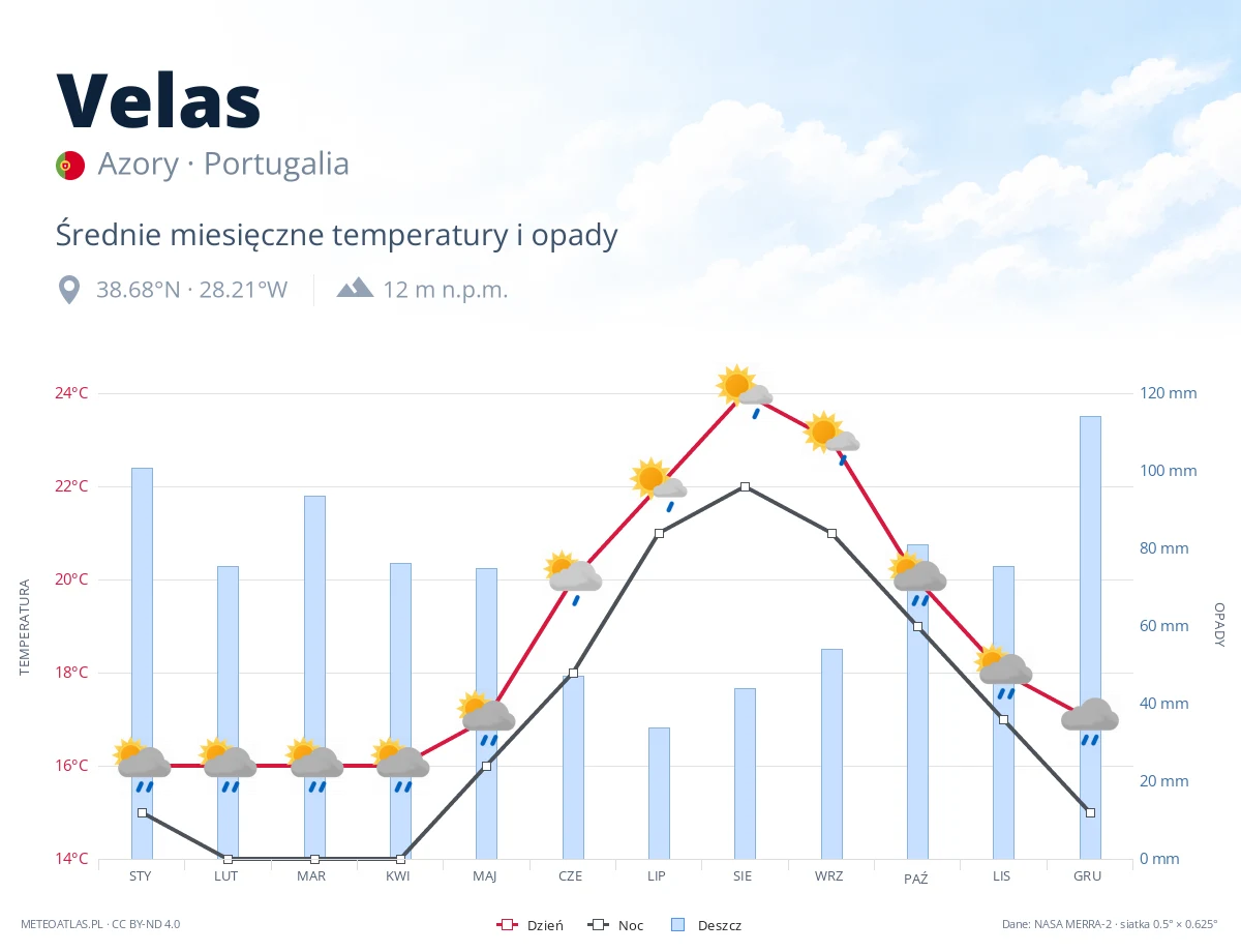 Velas - średnie miesięczne temperatury i opady