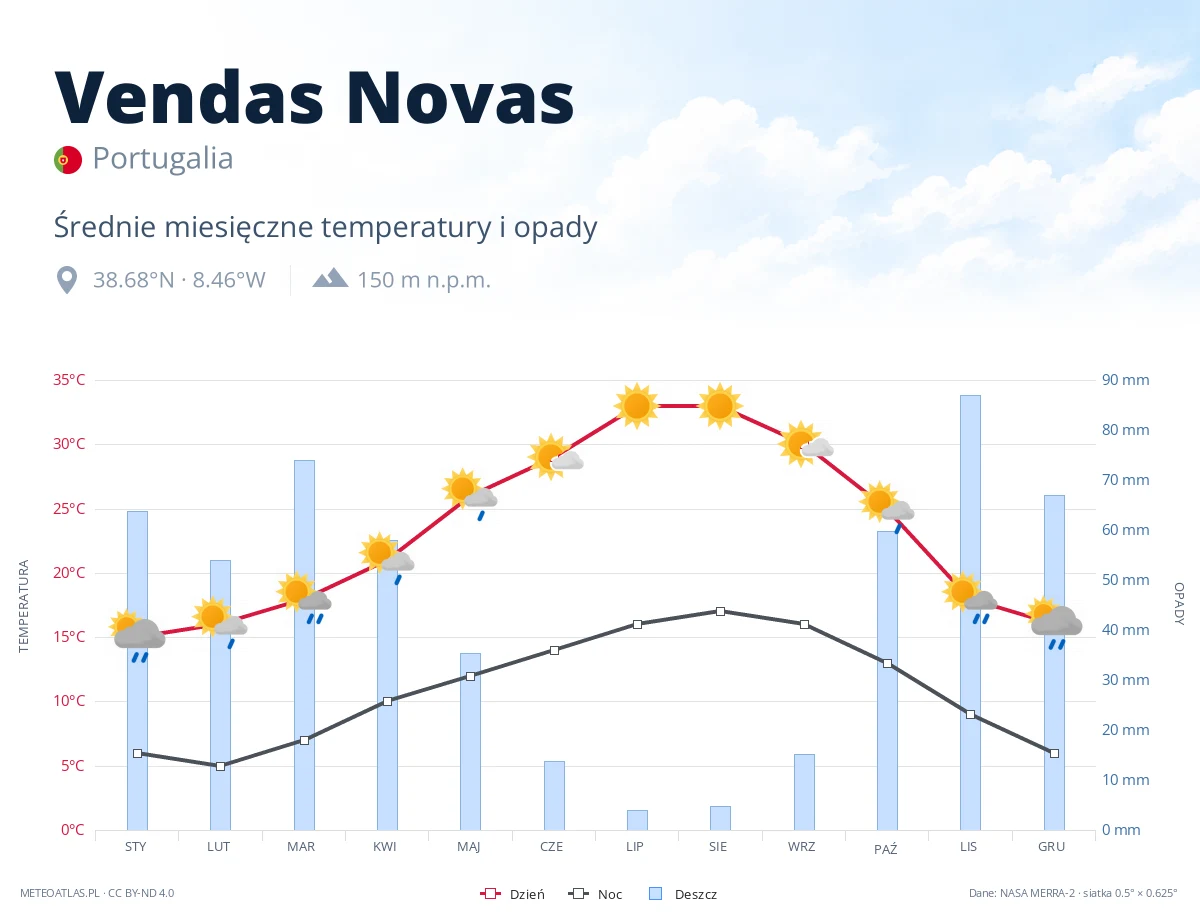 Vendas Novas - średnie miesięczne temperatury i opady