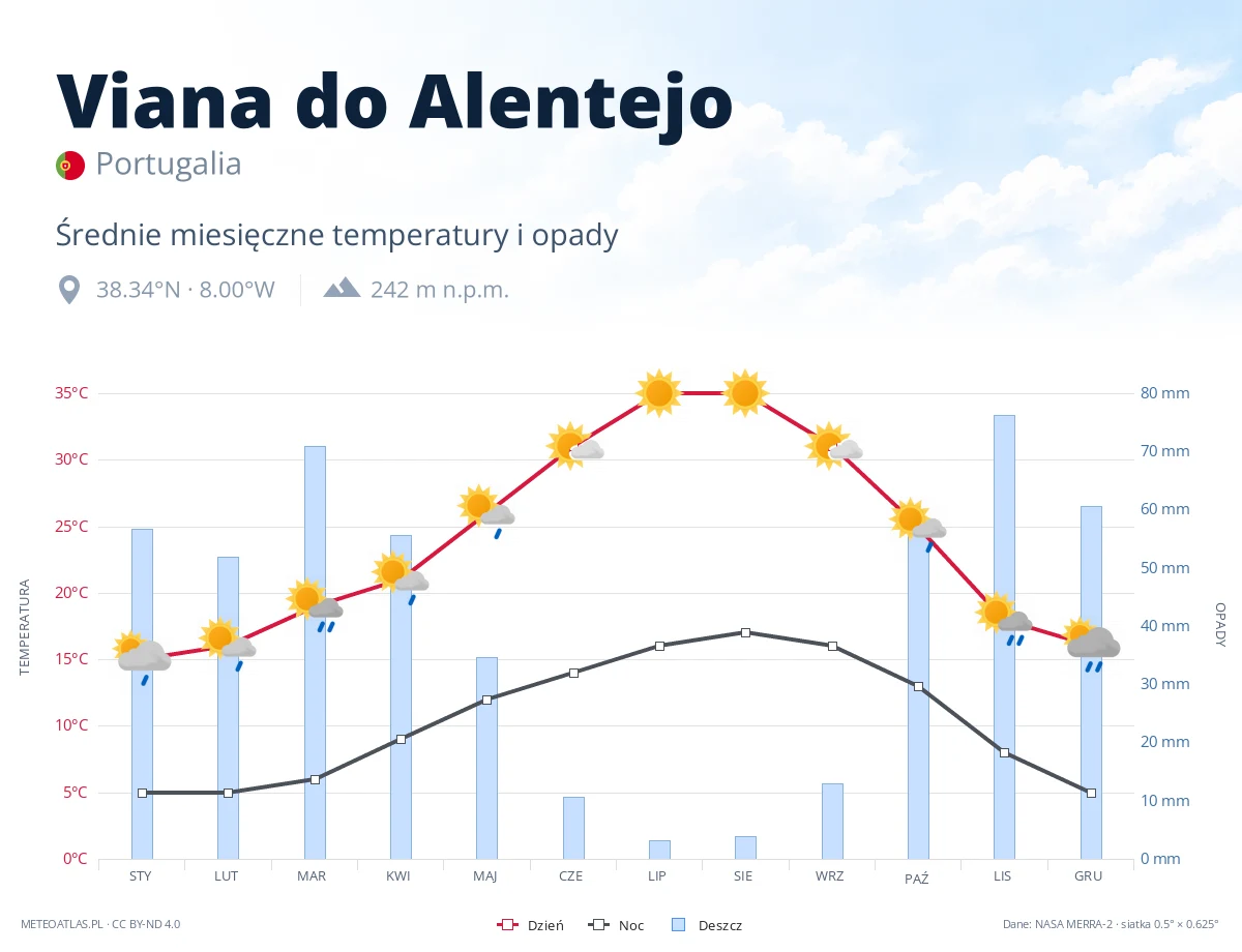 Viana do Alentejo - średnie miesięczne temperatury i opady