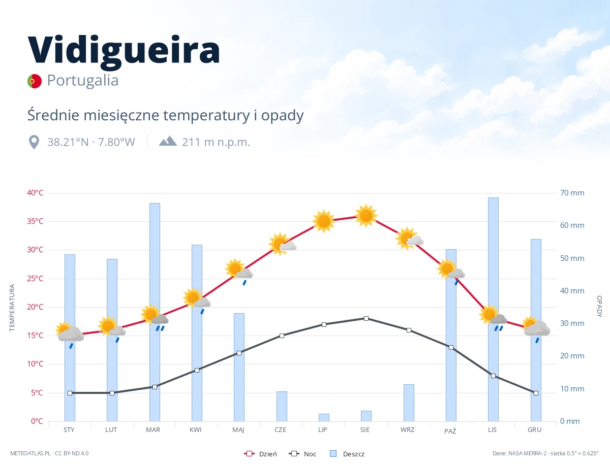 Vidigueira - średnie miesięczne temperatury i opady