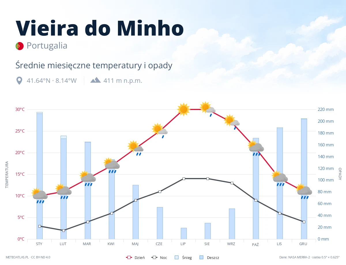 Vieira do Minho - średnie miesięczne temperatury i opady