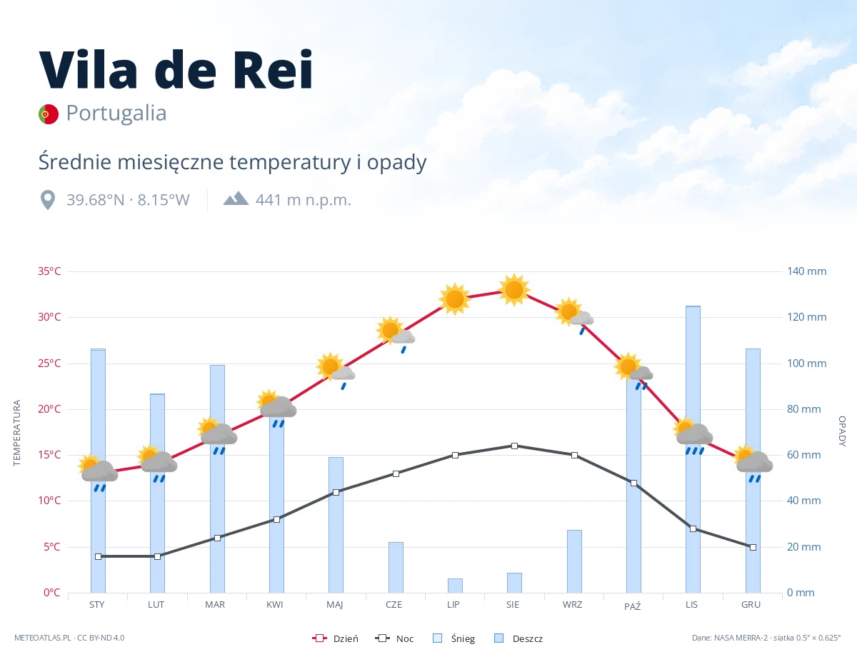 Vila de Rei - średnie miesięczne temperatury i opady