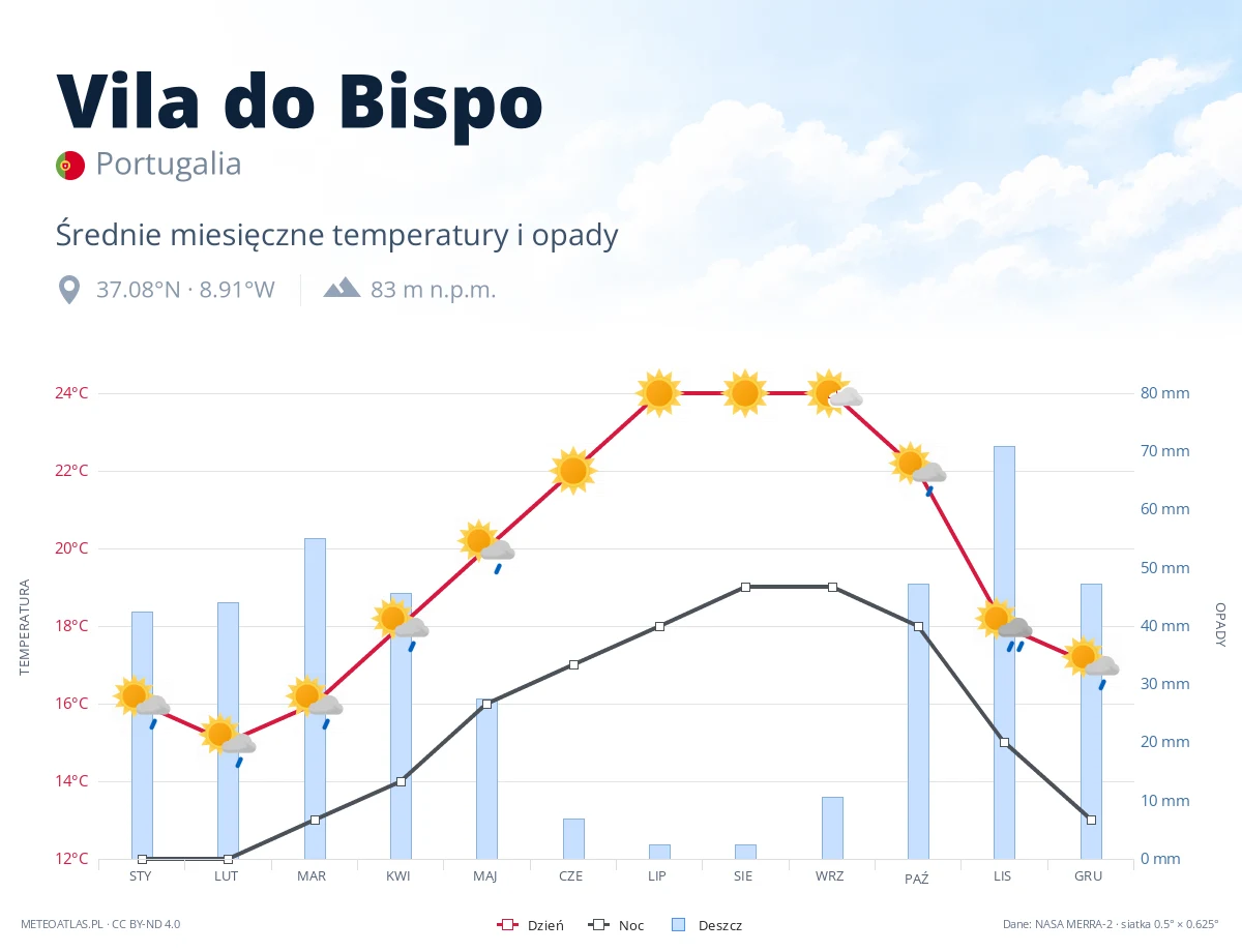 Vila do Bispo - średnie miesięczne temperatury i opady