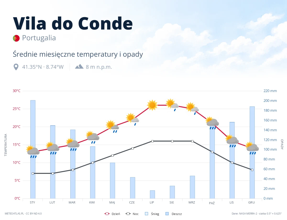 Vila do Conde - średnie miesięczne temperatury i opady