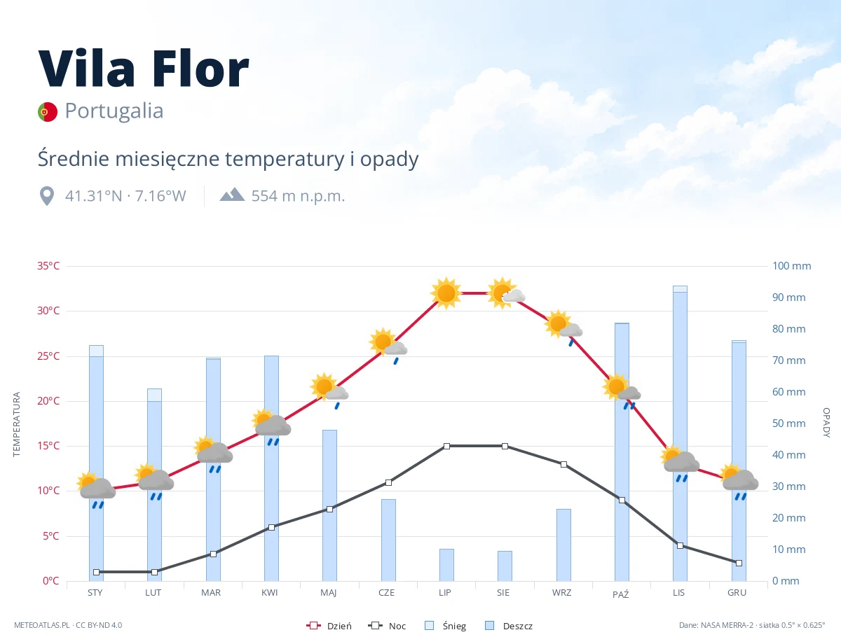 Vila Flor - średnie miesięczne temperatury i opady