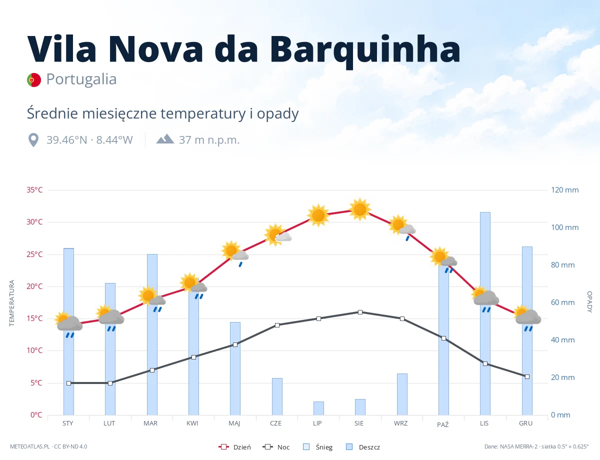 Vila Nova da Barquinha - średnie miesięczne temperatury i opady