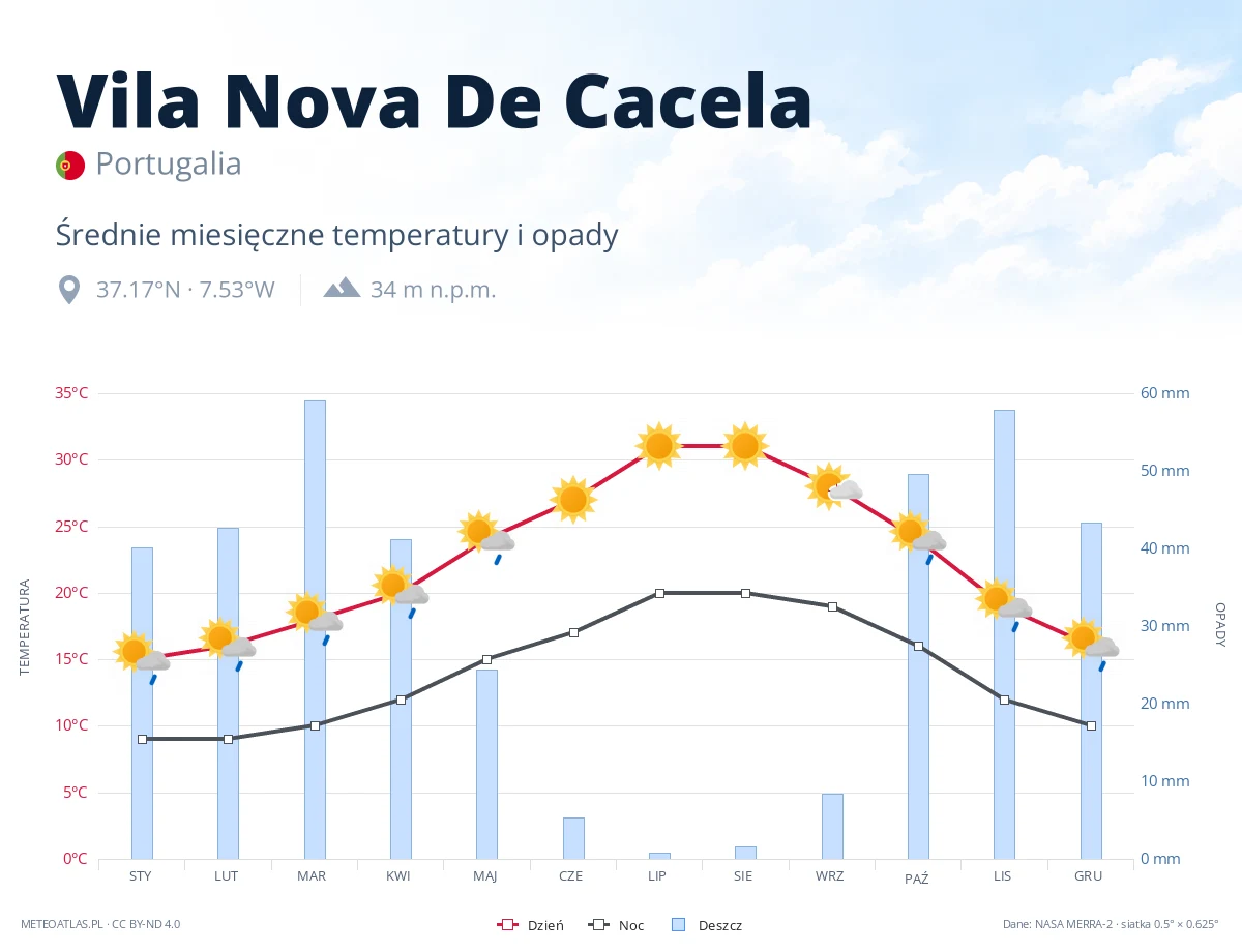 Vila Nova De Cacela - średnie miesięczne temperatury i opady