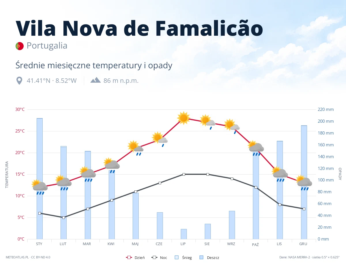 Vila Nova de Famalicão - średnie miesięczne temperatury i opady