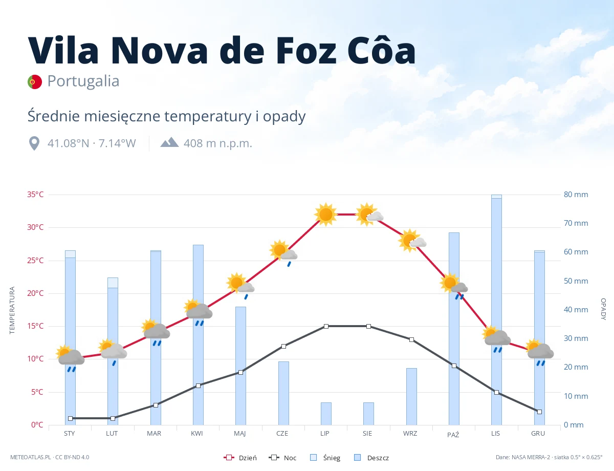 Vila Nova de Foz Côa - średnie miesięczne temperatury i opady