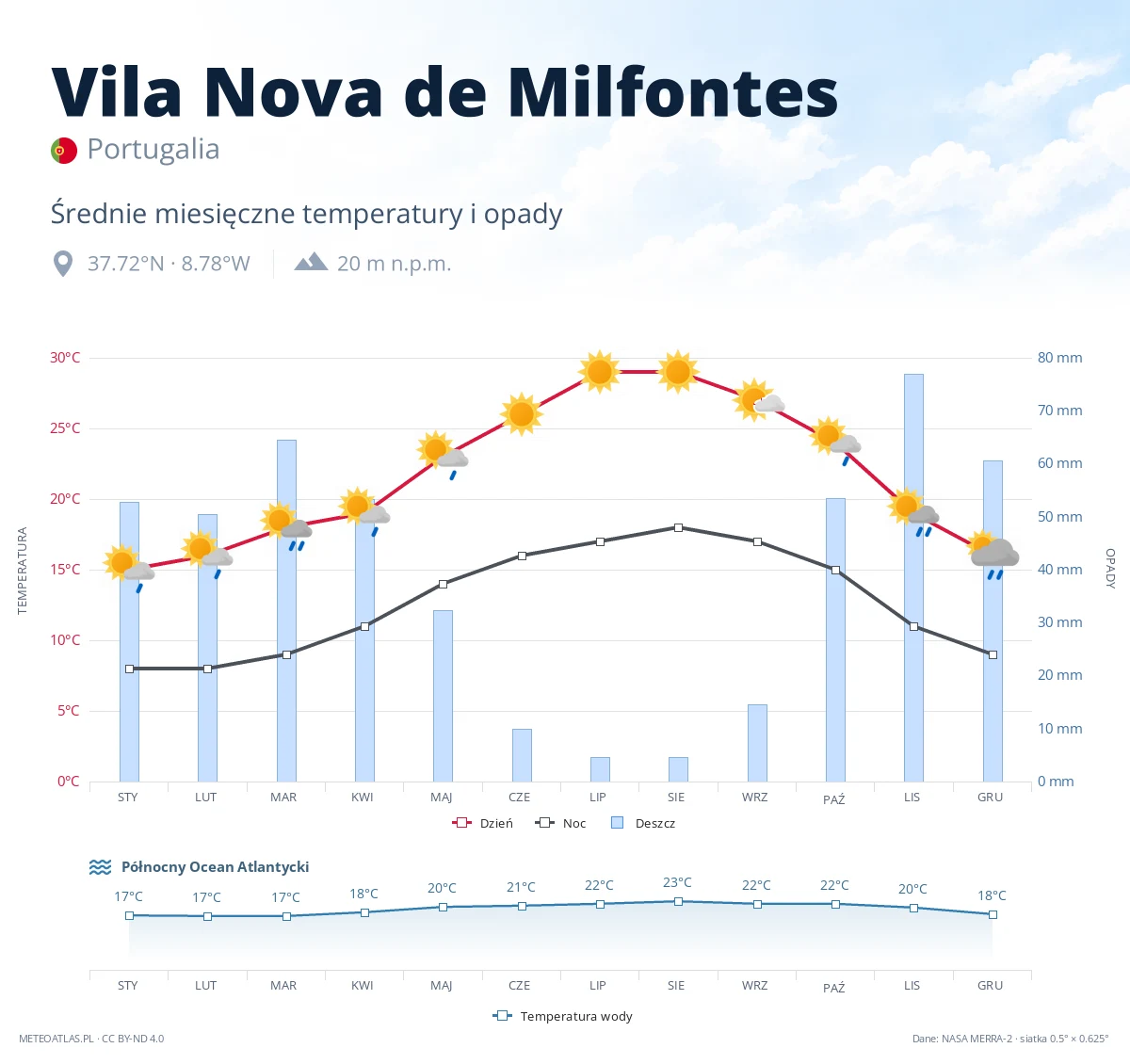 Vila Nova de Milfontes - średnie miesięczne temperatury i opady