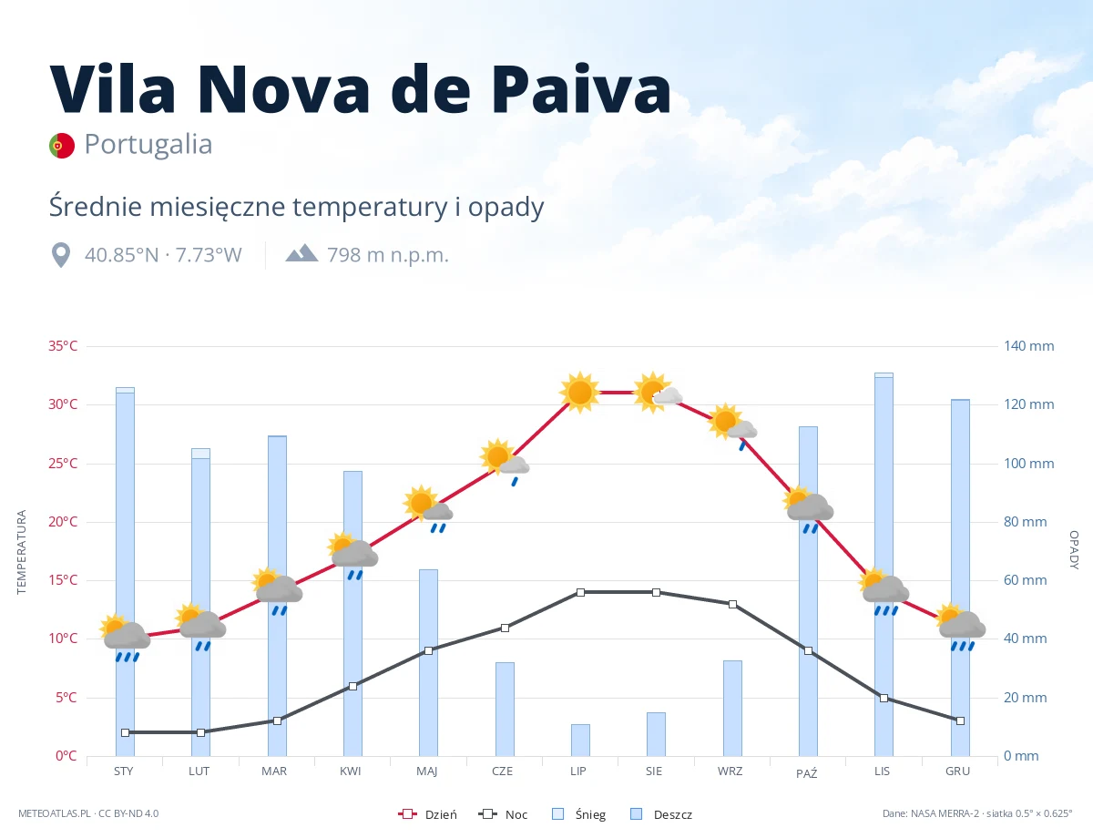 Vila Nova de Paiva - średnie miesięczne temperatury i opady