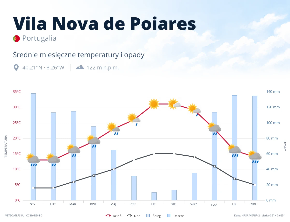 Vila Nova de Poiares - średnie miesięczne temperatury i opady