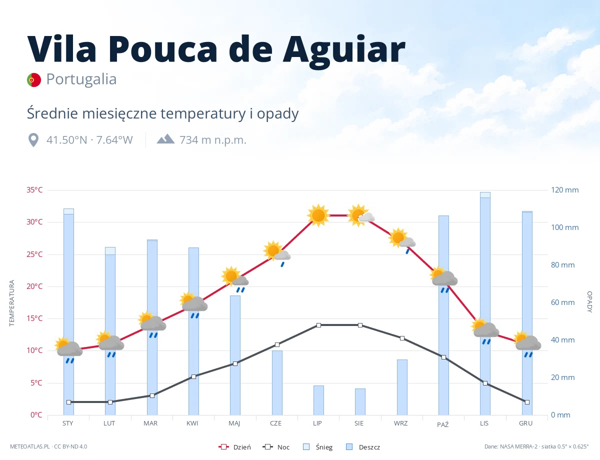 Vila Pouca de Aguiar - średnie miesięczne temperatury i opady