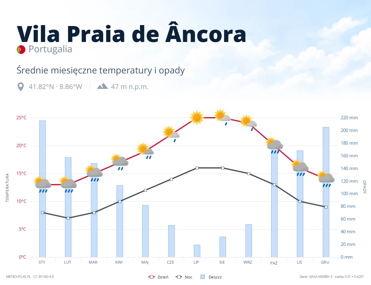 Vila Praia de Âncora - średnie miesięczne temperatury i opady