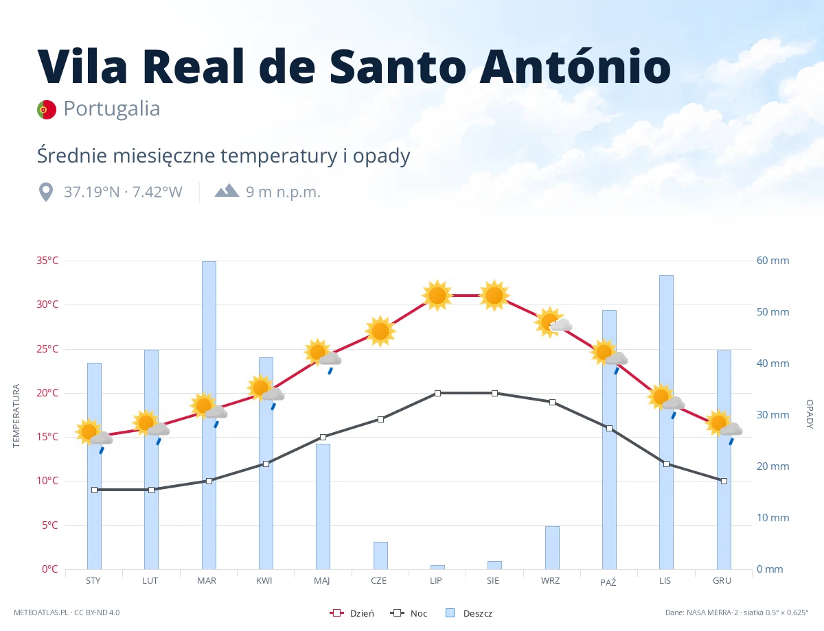 Vila Real de Santo António - średnie miesięczne temperatury i opady
