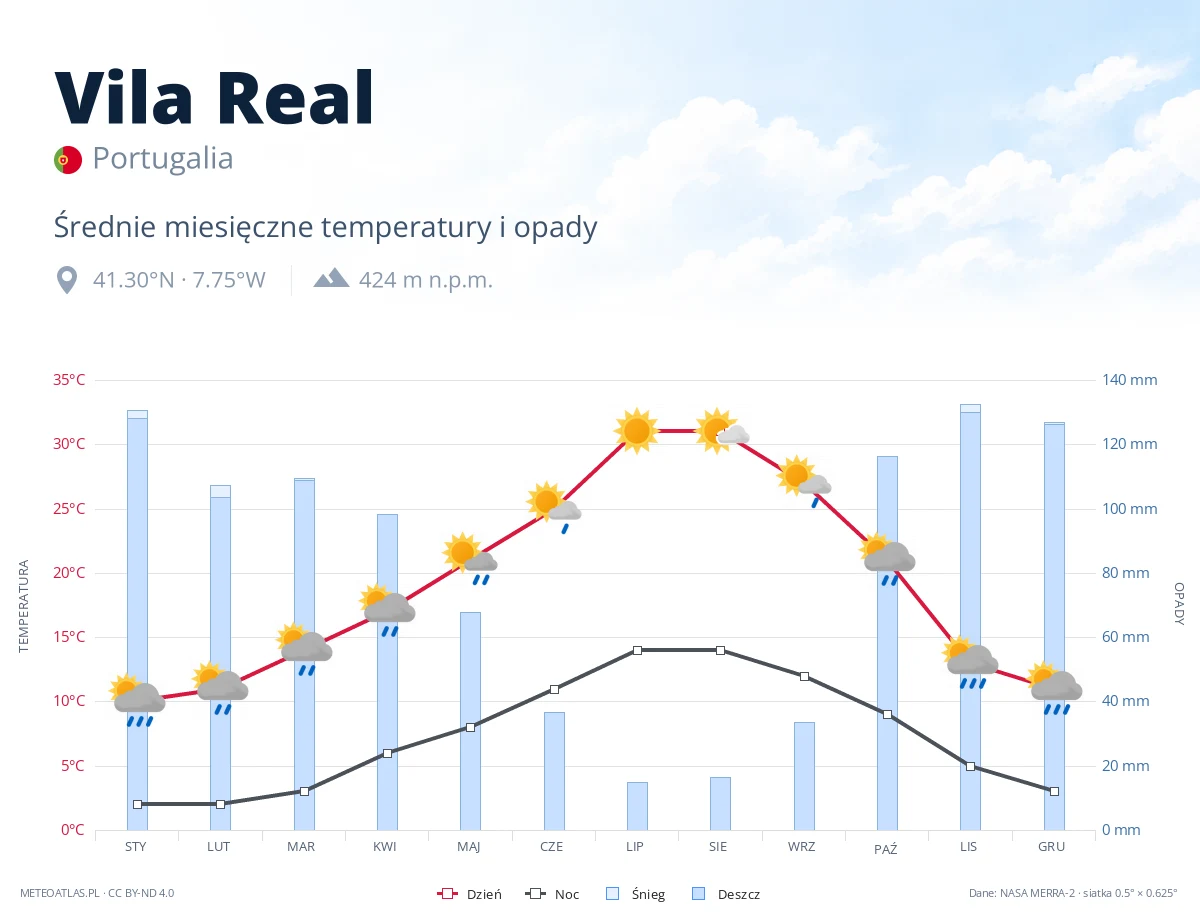 Vila Real - średnie miesięczne temperatury i opady
