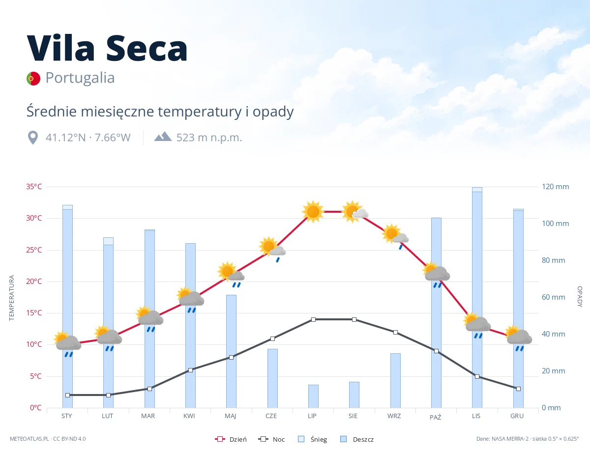 Vila Seca - średnie miesięczne temperatury i opady