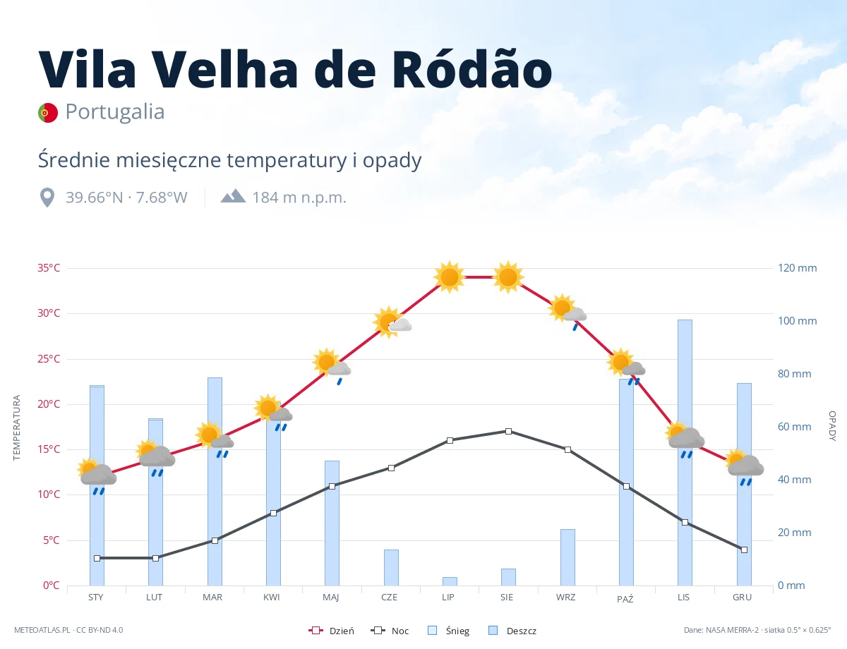 Vila Velha de Ródão - średnie miesięczne temperatury i opady