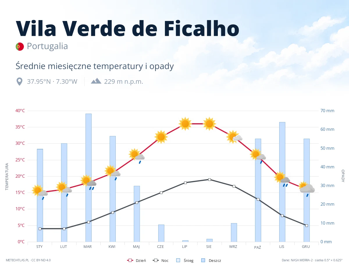 Vila Verde de Ficalho - średnie miesięczne temperatury i opady
