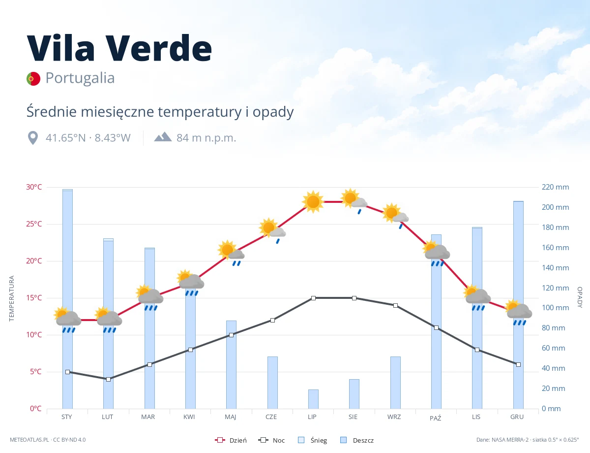 Vila Verde - średnie miesięczne temperatury i opady