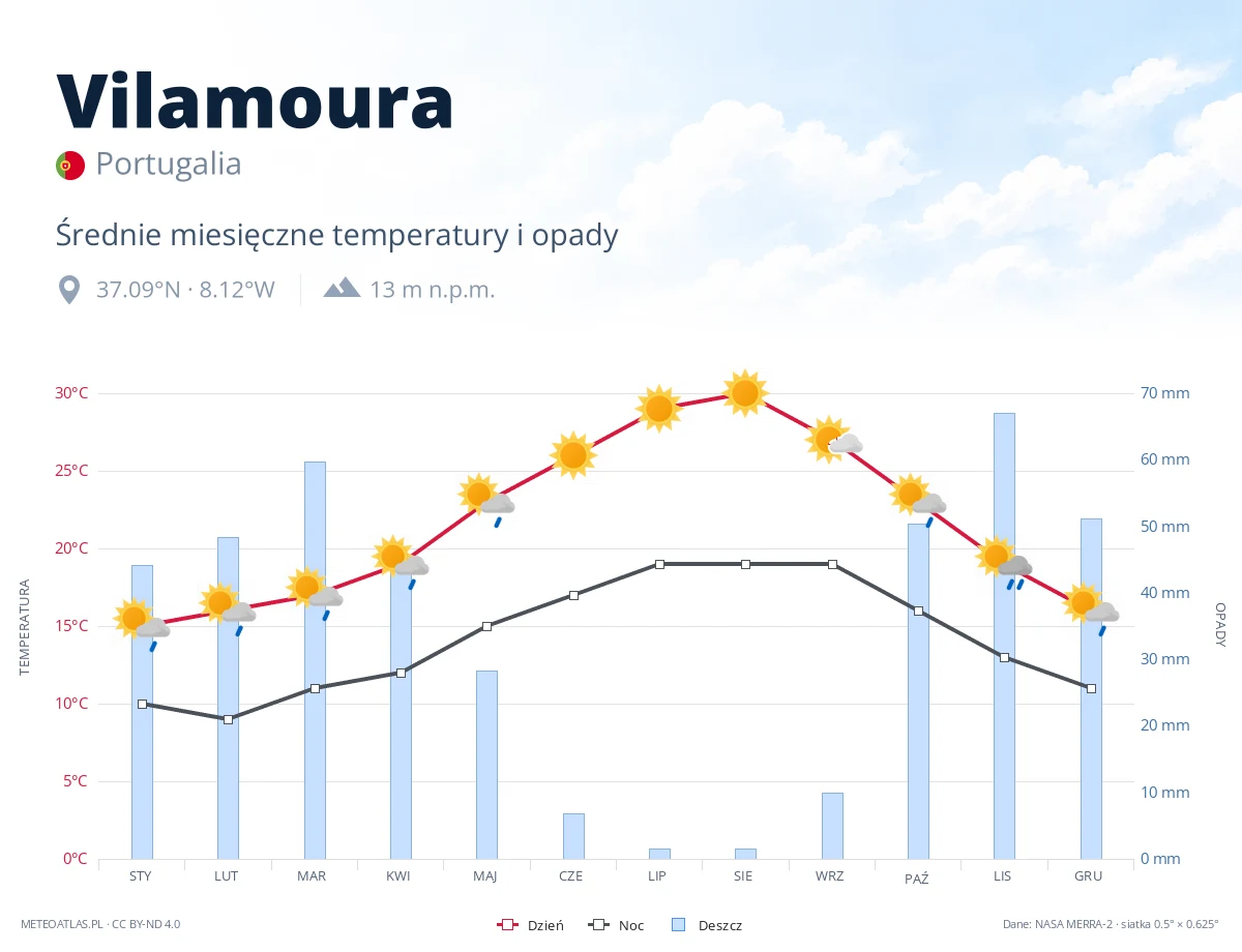 Vilamoura - średnie miesięczne temperatury i opady