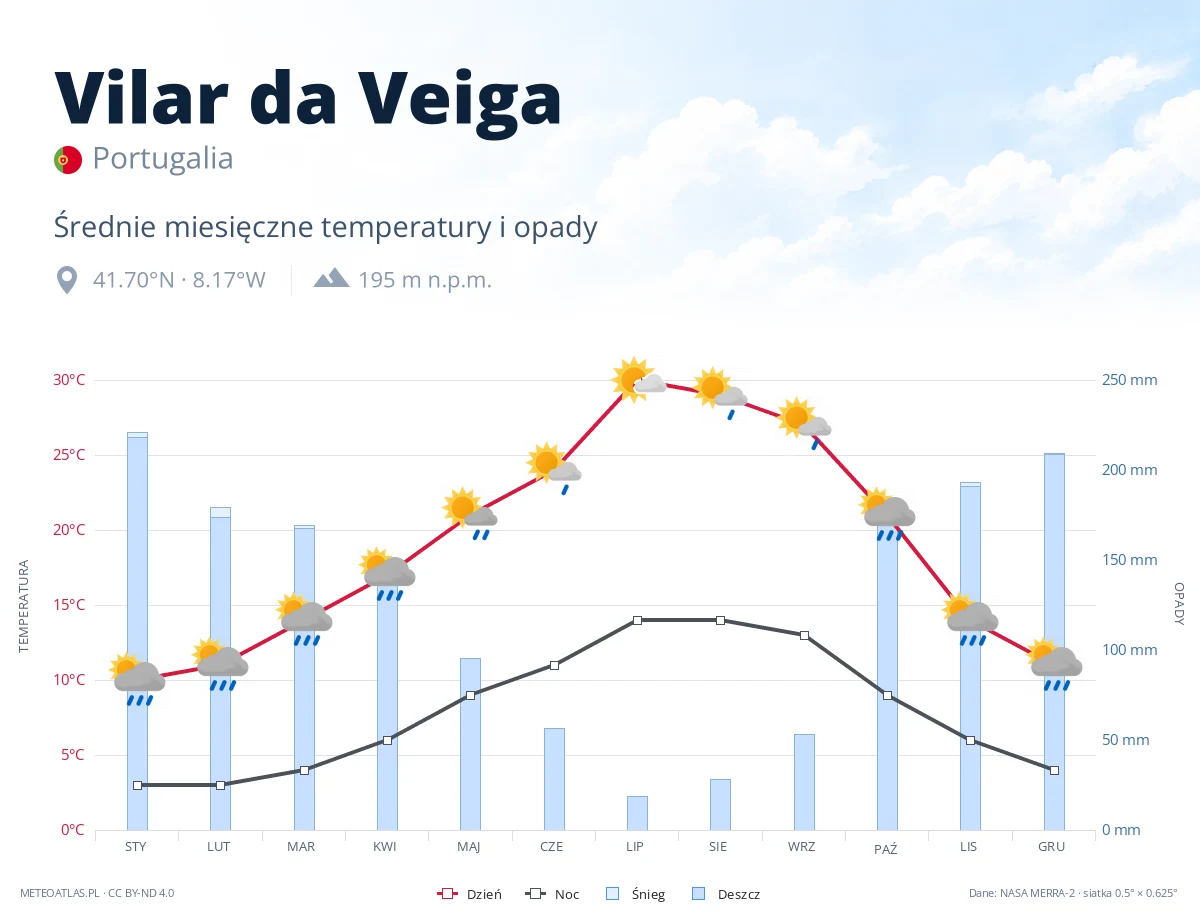 Vilar da Veiga - średnie miesięczne temperatury i opady