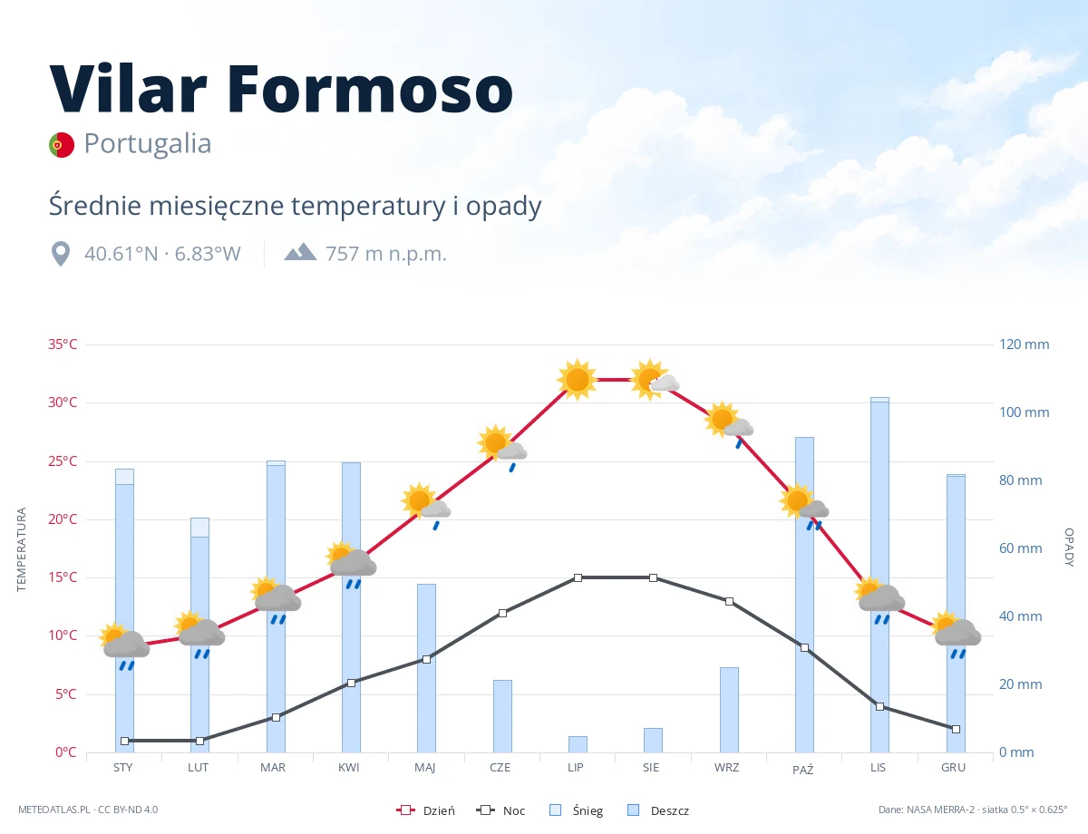 Vilar Formoso - średnie miesięczne temperatury i opady