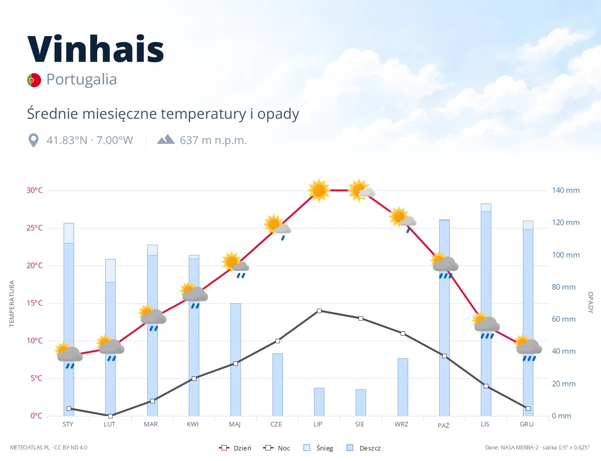 Vinhais - średnie miesięczne temperatury i opady